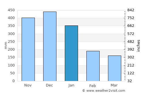 Casiguran average rain in January