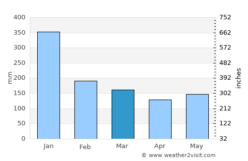 Casiguran average rain in March