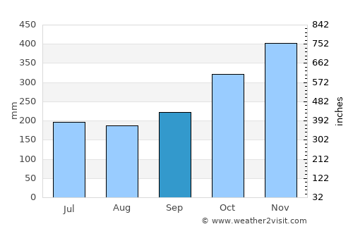 Casiguran average rain in September