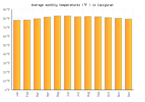 Casiguran average temperature chart (Fahrenheit)