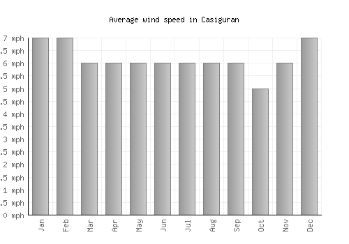 Casiguran average winspeed by month (mph)