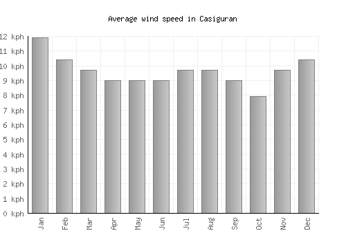 Casiguran average winspeed by month (km/h)