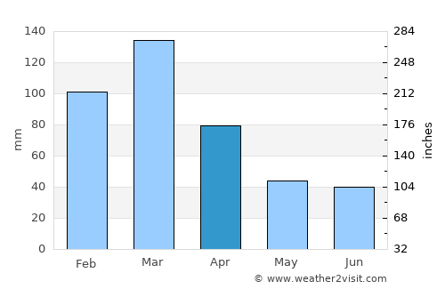 Casilda average rain in April