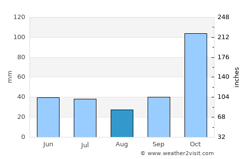 Casilda average rain in August