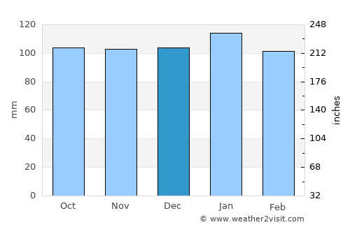 Casilda average rain in December