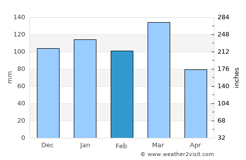 Casilda average rain in February