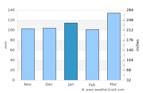 Casilda average rain in January