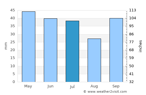 Casilda average rain in July