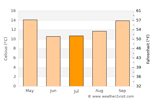 Casilda average temperature in July