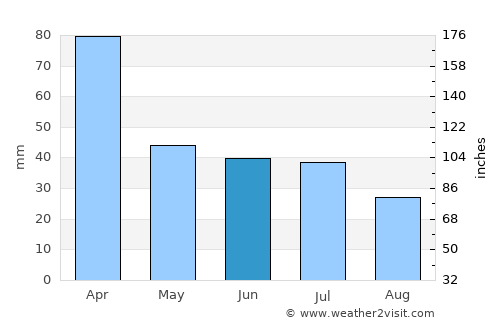 Casilda average rain in June