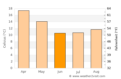Casilda average temperature in June
