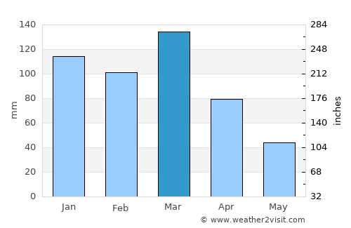 Casilda average rain in March