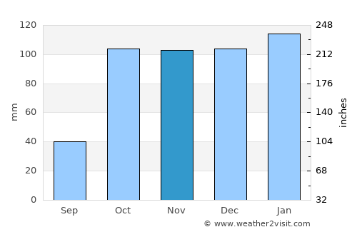 Casilda average rain in November