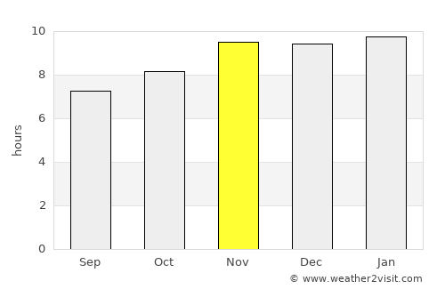 Casilda average rain in November