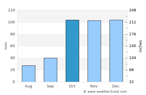 Casilda average rain in October