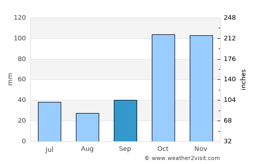 Casilda average rain in September