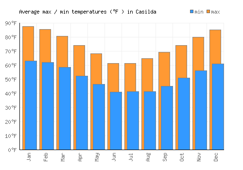 Casilda average minimum / maximum temperatures (Fahrenheit)