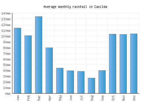 Casilda monthly rainfall chart (mm)