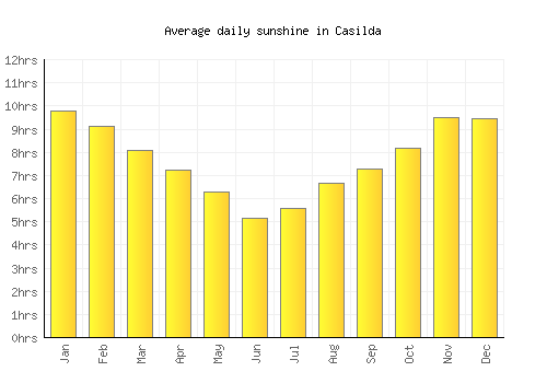 Casilda average daily sunshine chart