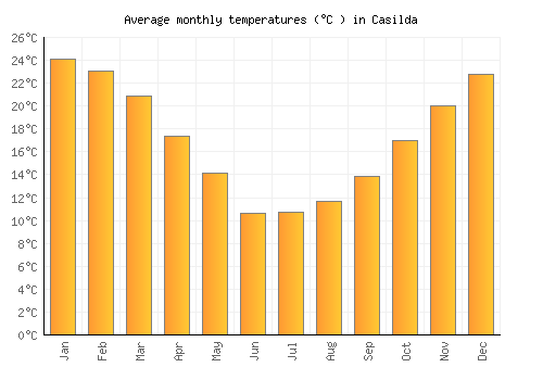 Casilda average temperature chart (Celsius)