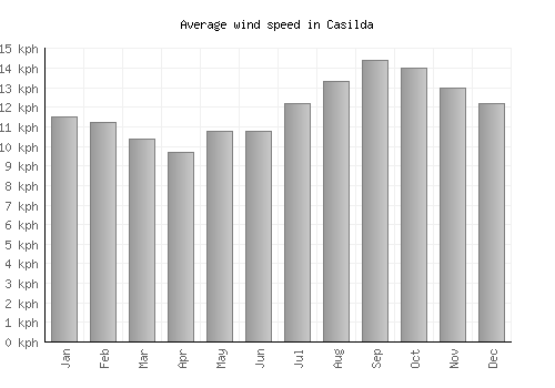 Casilda average winspeed by month (km/h)