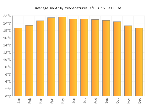 Casillas average temperature chart (Celsius)
