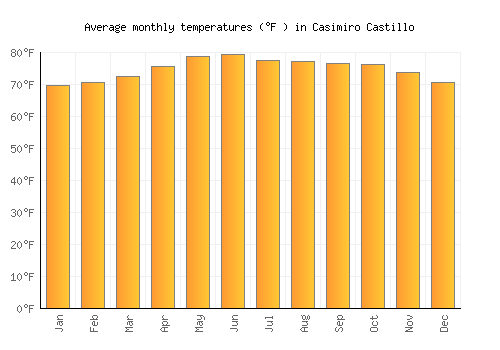 Casimiro Castillo average temperature chart (Fahrenheit)