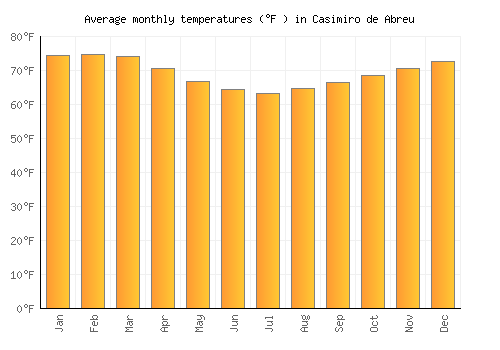 Casimiro de Abreu average temperature chart (Fahrenheit)