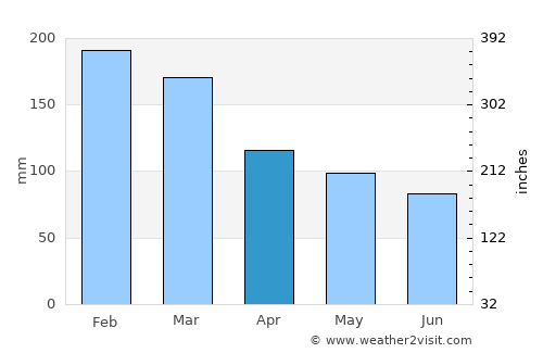 Casino average rain in April