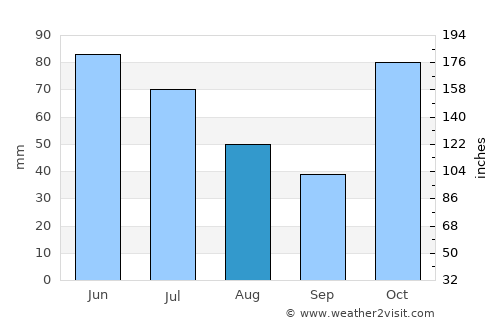 Casino average rain in August