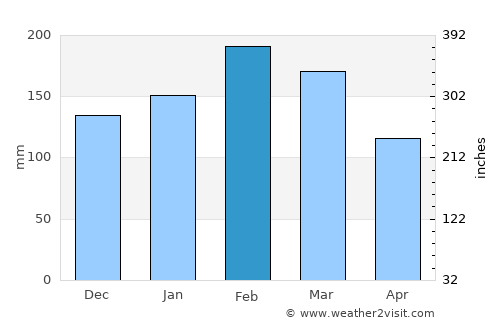 Casino average rain in February