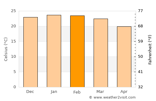 Casino average temperature in February