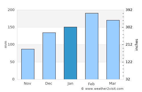Casino average rain in January