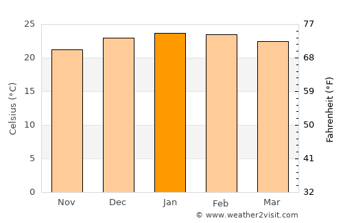Casino average temperature in January