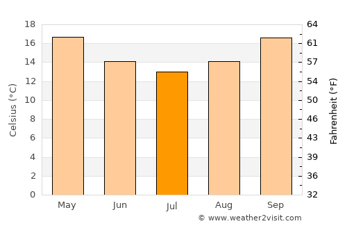 Casino average temperature in July