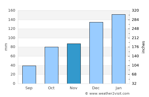 Casino average rain in November