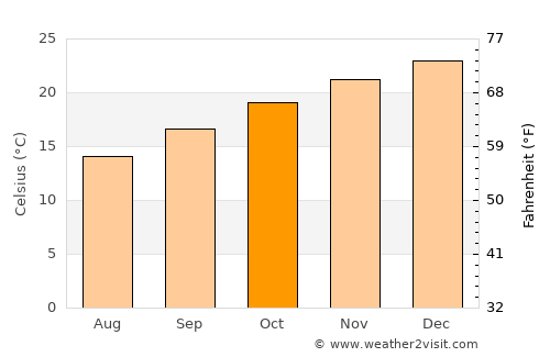 Casino average temperature in October