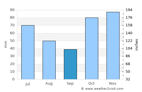 Casino average rain in September