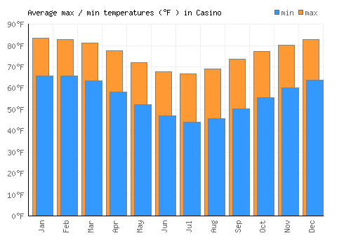 Casino average minimum / maximum temperatures (Fahrenheit)