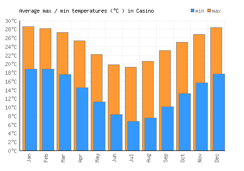 Casino average minimum / maximum temperatures (Celsius)