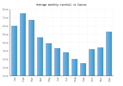 Casino monthly rainfall chart (inches)