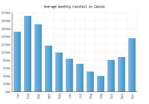 Casino monthly rainfall chart (mm)