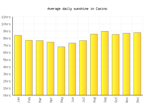 Casino average daily sunshine chart