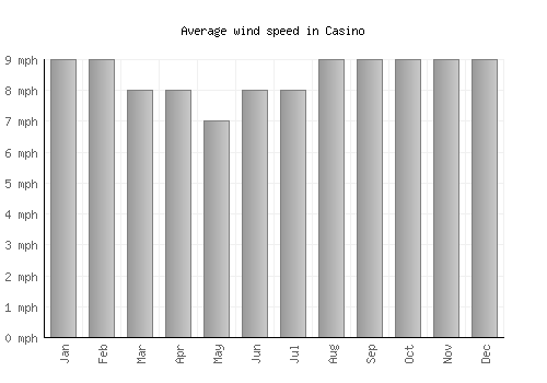 Casino average winspeed by month (mph)
