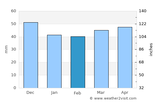 Čaška average rain in February