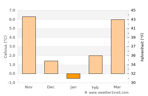 Čaška average temperature in January