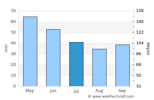 Čaška average rain in July