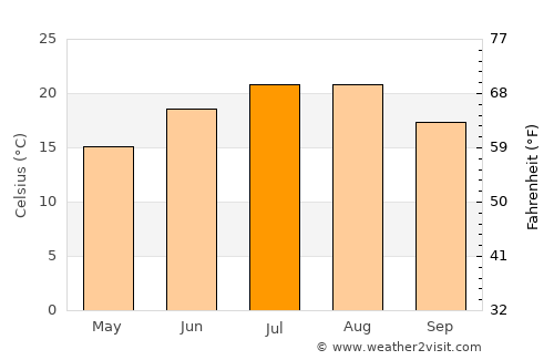Čaška average temperature in July