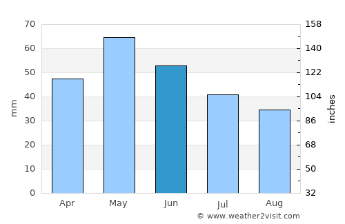 Čaška average rain in June