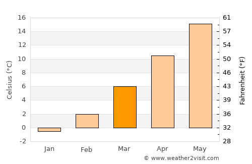 Čaška average temperature in March